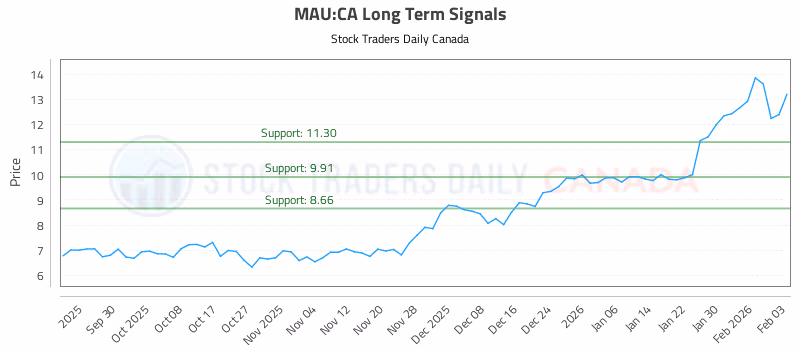 Stock Chart for MAU:CA