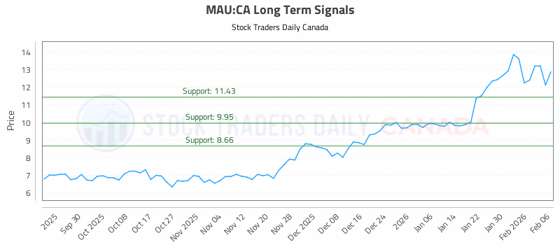 Stock Chart for MAU:CA