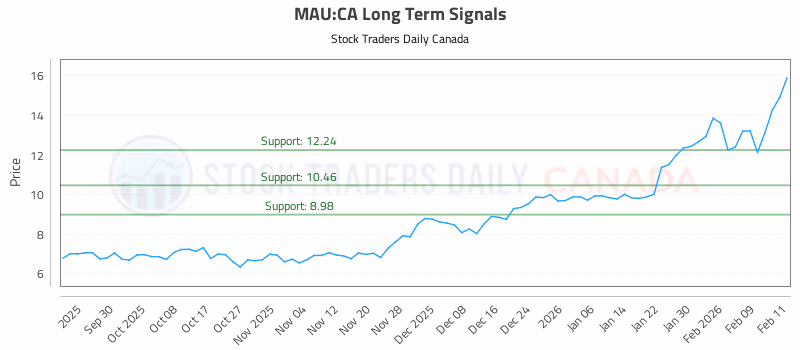 Stock Chart for MAU:CA