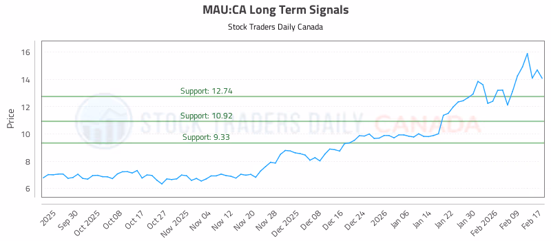 Stock Chart for MAU:CA