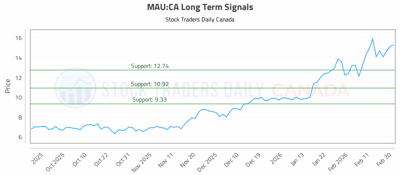 Stock Chart for MAU:CA