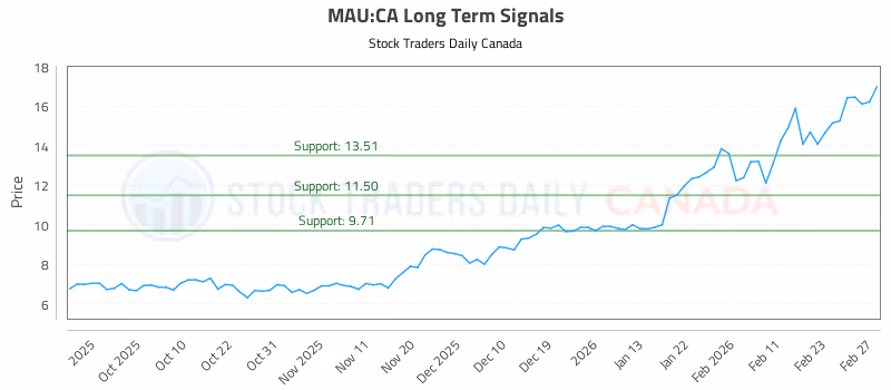 Stock Chart for MAU:CA