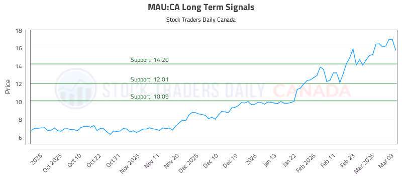 Stock Chart for MAU:CA