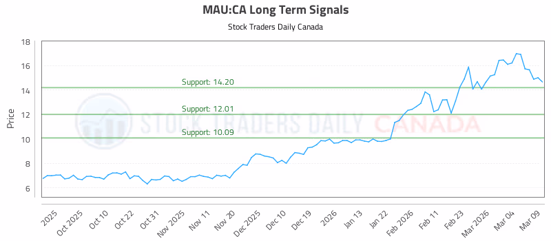 Stock Chart for MAU:CA