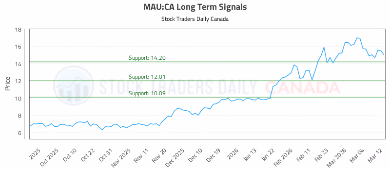 Stock Chart for MAU:CA