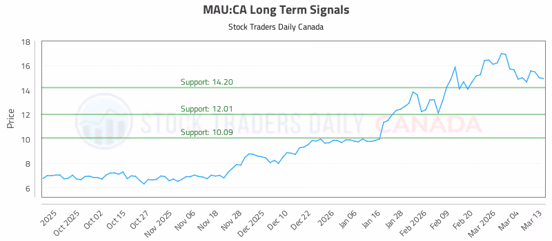 Stock Chart for MAU:CA