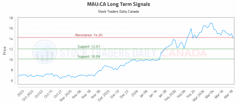 Stock Chart for MAU:CA