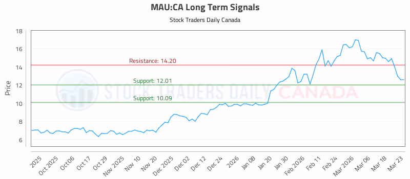 Stock Chart for MAU:CA