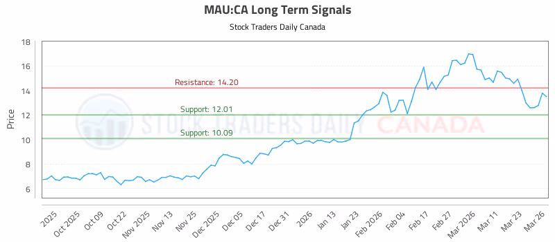 Stock Chart for MAU:CA