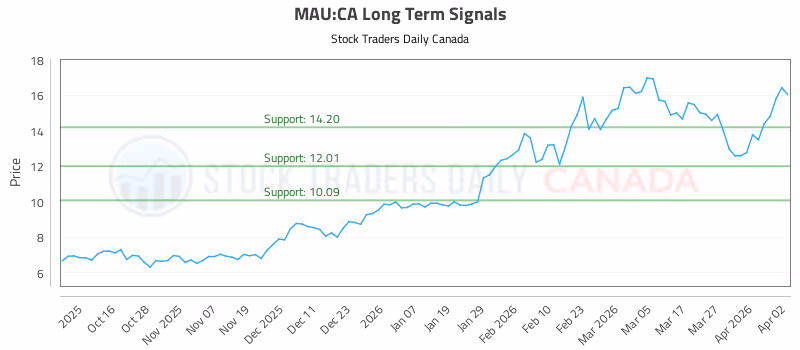 Stock Chart for MAU:CA