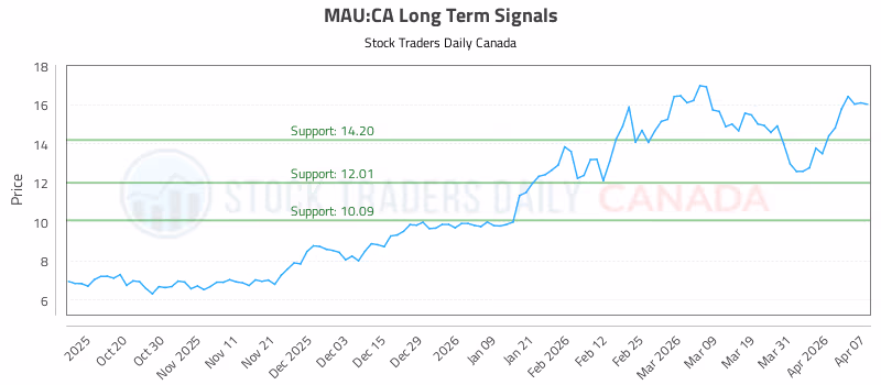 Stock Chart for MAU:CA