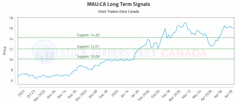 Stock Chart for MAU:CA