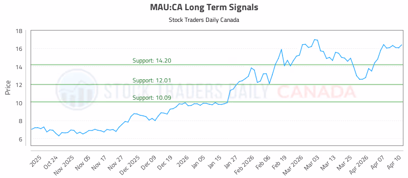 Stock Chart for MAU:CA