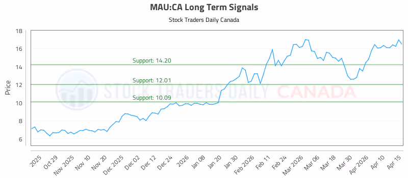 Stock Chart for MAU:CA