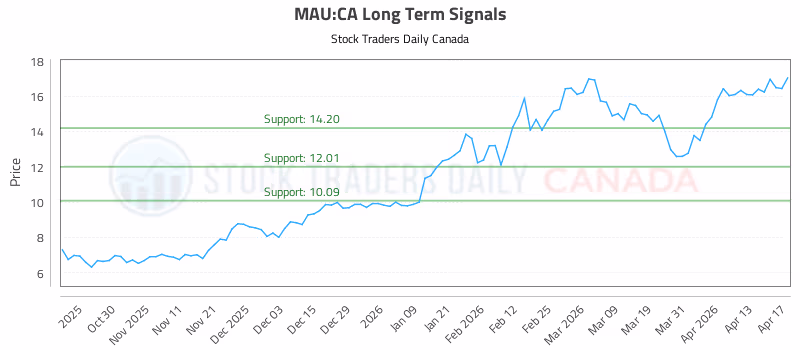 Stock Chart for MAU:CA