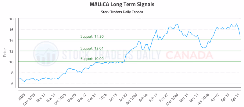 Stock Chart for MAU:CA
