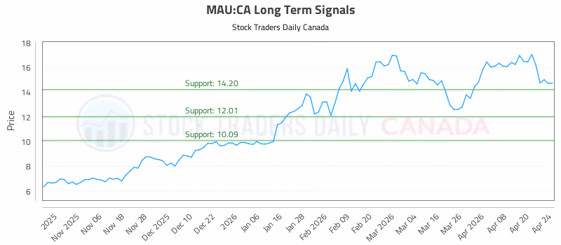 Stock Chart for MAU:CA
