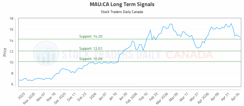 Stock Chart for MAU:CA
