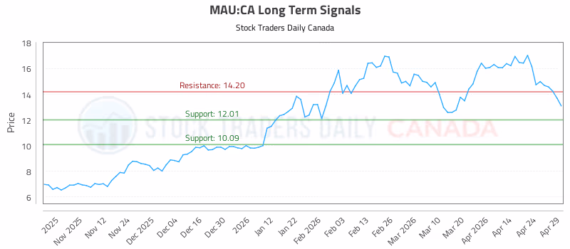 Stock Chart for MAU:CA