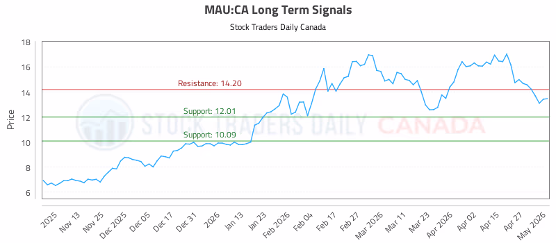 Stock Chart for MAU:CA