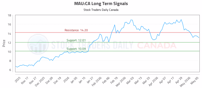 Stock Chart for MAU:CA