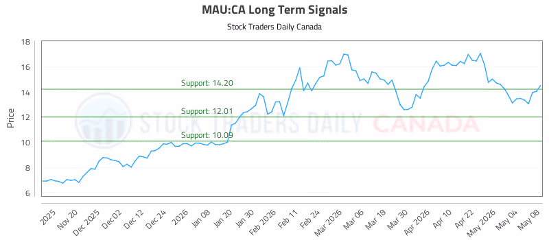 Stock Chart for MAU:CA