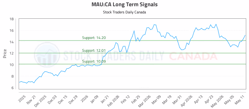 Stock Chart for MAU:CA