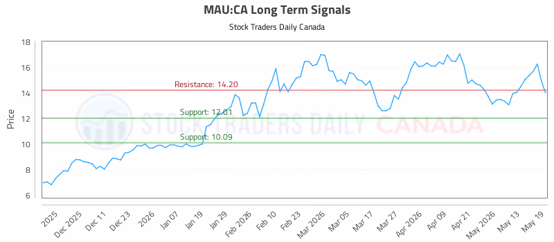 Stock Chart for MAU:CA