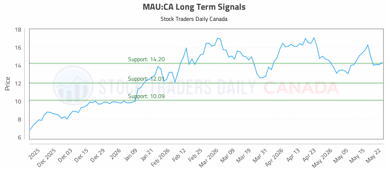 Stock Chart for MAU:CA