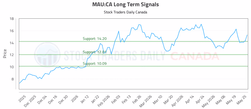 Stock Chart for MAU:CA