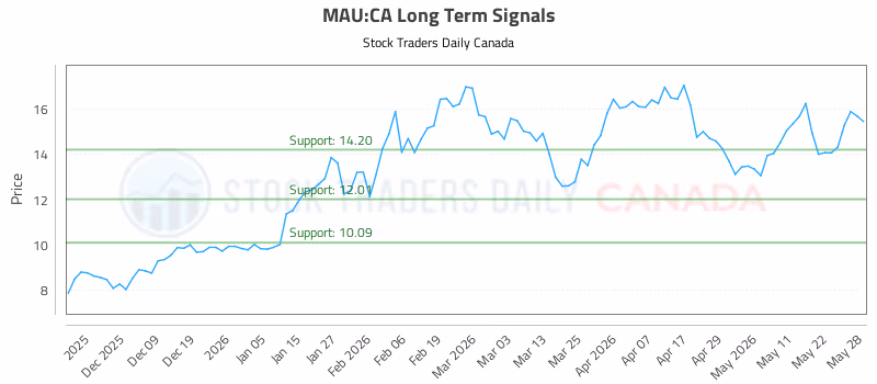 Stock Chart for MAU:CA