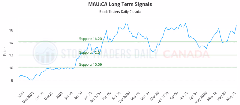 Stock Chart for MAU:CA