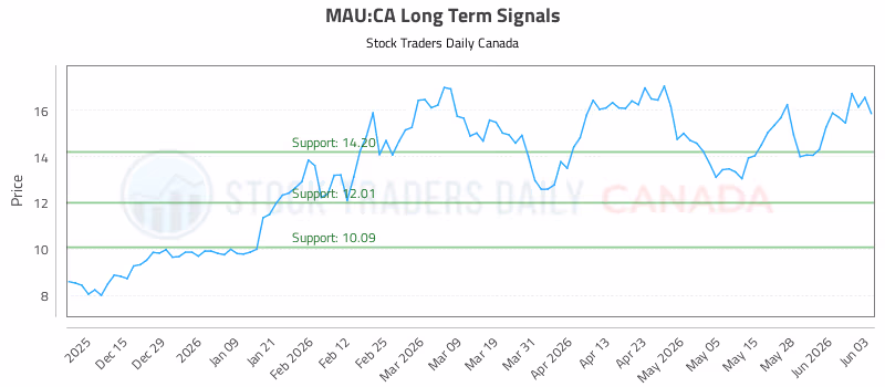 Stock Chart for MAU:CA
