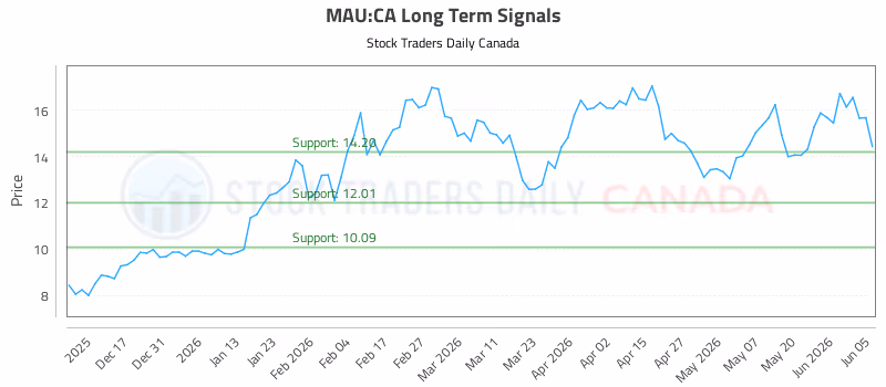 Stock Chart for MAU:CA