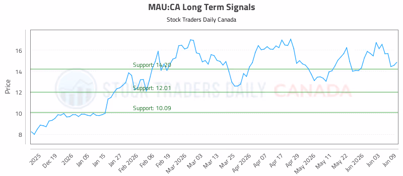 Stock Chart for MAU:CA