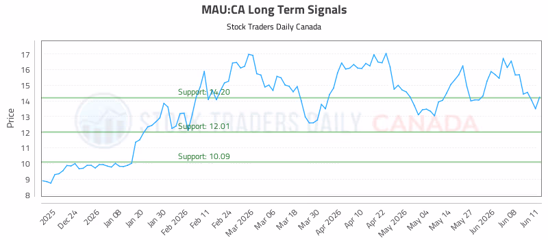 Stock Chart for MAU:CA