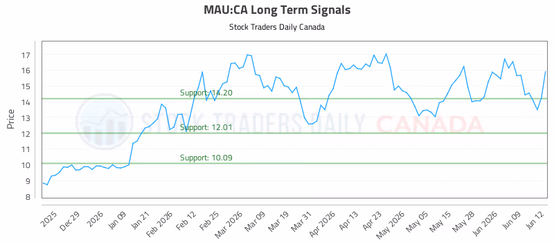 Stock Chart for MAU:CA