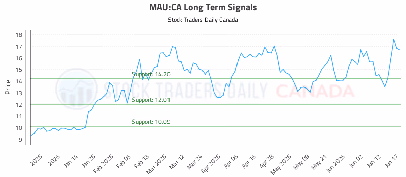 Stock Chart for MAU:CA