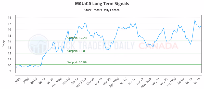 Stock Chart for MAU:CA