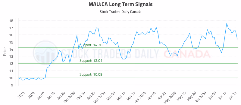 Stock Chart for MAU:CA