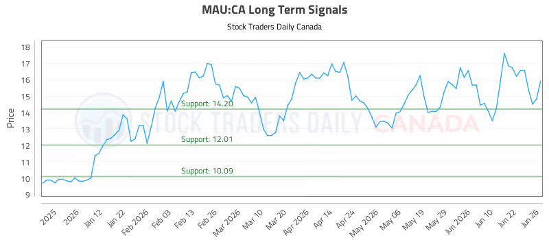 Stock Chart for MAU:CA