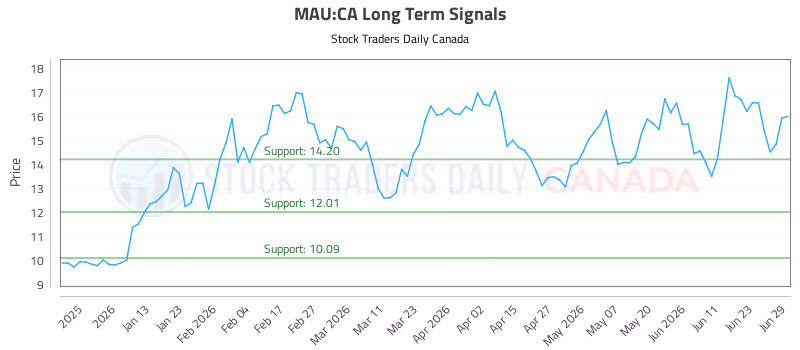 Stock Chart for MAU:CA