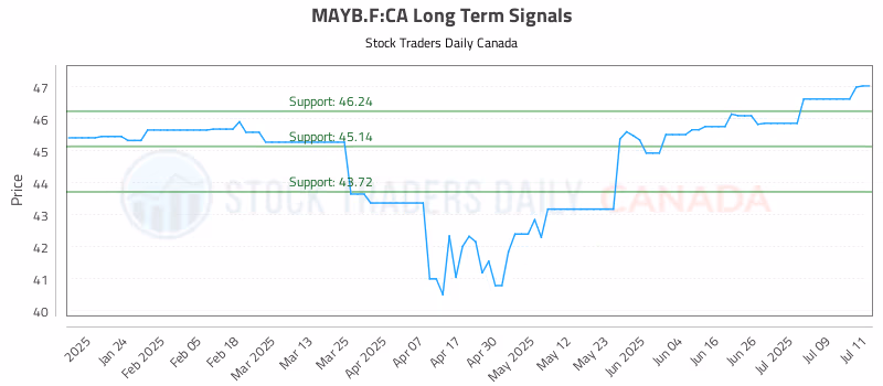 Stock Chart for MAYB.F:CA