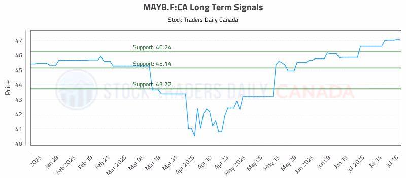 Stock Chart for MAYB.F:CA