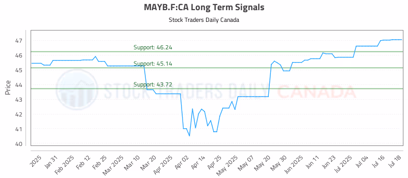 Stock Chart for MAYB.F:CA