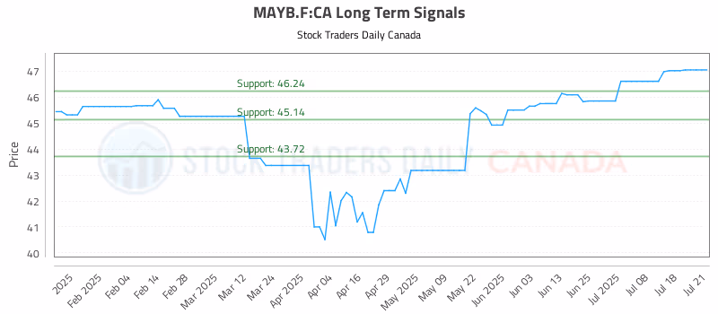 Stock Chart for MAYB.F:CA