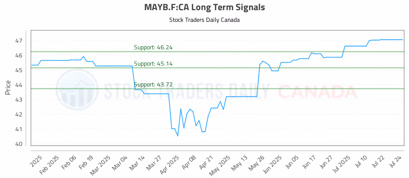 Stock Chart for MAYB.F:CA