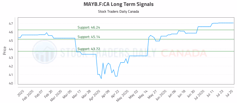 Stock Chart for MAYB.F:CA
