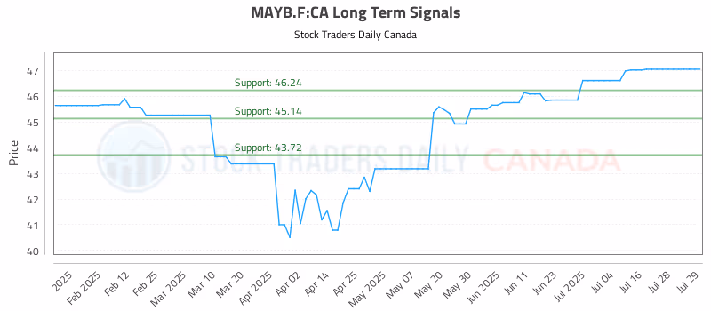 Stock Chart for MAYB.F:CA