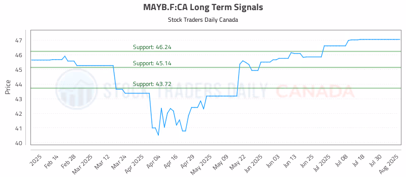 Stock Chart for MAYB.F:CA